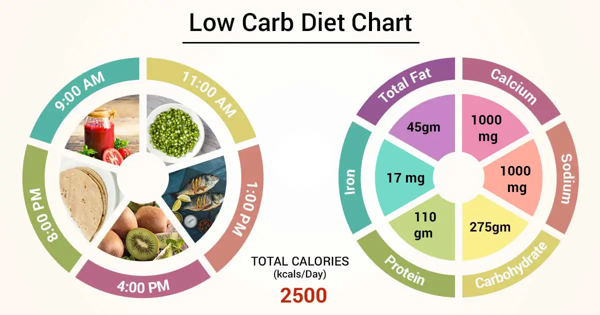 Free Low Carb Diet Plan Australia