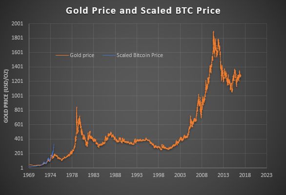 Gold Price 