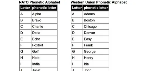 Usage of the Phonetic Alphabet