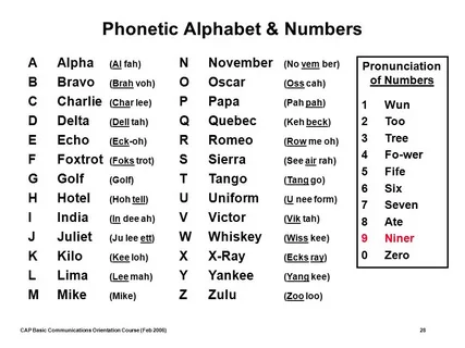 What is the Phonetic Alphabet